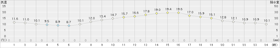 勝沼(>2023年10月25日)のアメダスグラフ