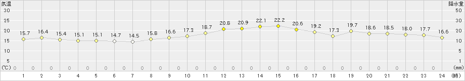 伊良湖(>2023年10月25日)のアメダスグラフ