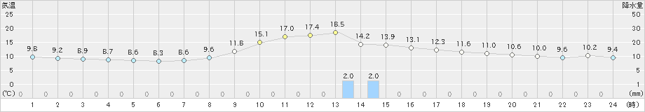 樽見(>2023年10月25日)のアメダスグラフ