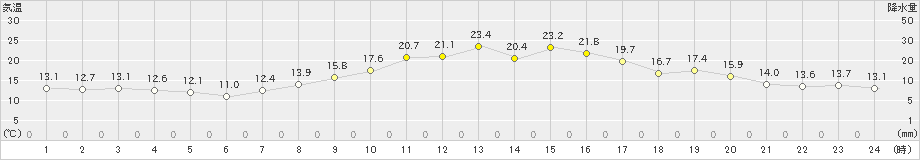 揖斐川(>2023年10月25日)のアメダスグラフ