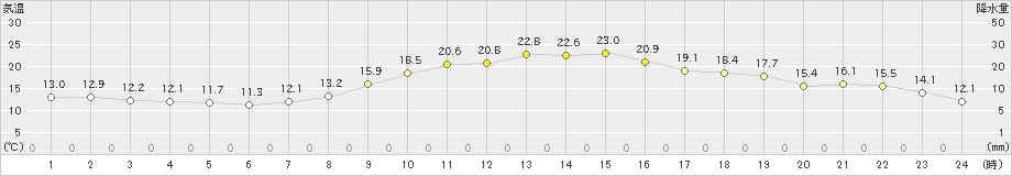 四日市(>2023年10月25日)のアメダスグラフ