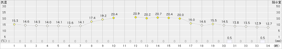 朝日(>2023年10月25日)のアメダスグラフ