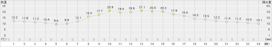 氷見(>2023年10月25日)のアメダスグラフ