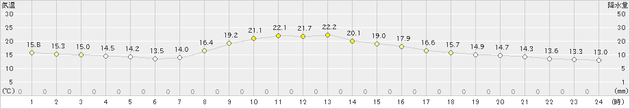 富山(>2023年10月25日)のアメダスグラフ