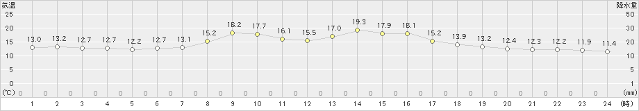 加賀中津原(>2023年10月25日)のアメダスグラフ