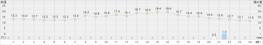 三国(>2023年10月25日)のアメダスグラフ