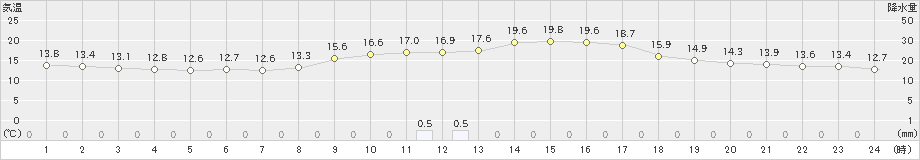 福井(>2023年10月25日)のアメダスグラフ