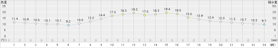 勝山(>2023年10月25日)のアメダスグラフ