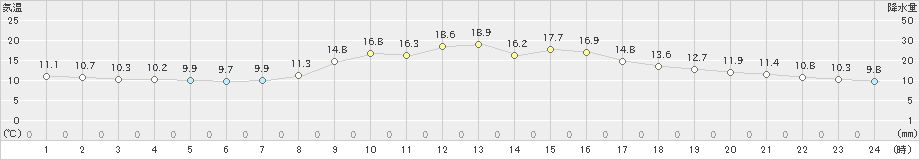 今庄(>2023年10月25日)のアメダスグラフ