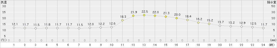 福知山(>2023年10月25日)のアメダスグラフ