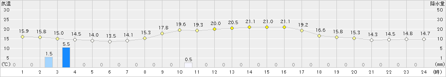 熊取(>2023年10月25日)のアメダスグラフ