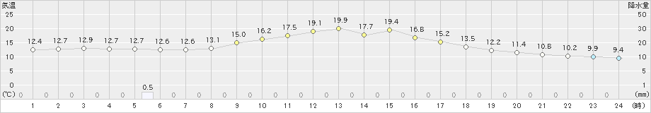 上北山(>2023年10月25日)のアメダスグラフ