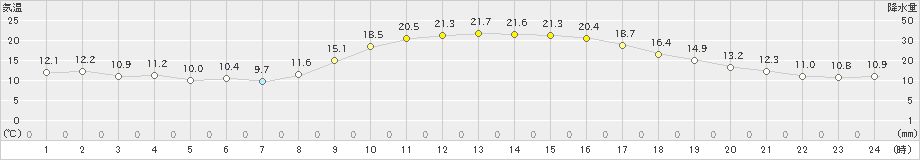 今岡(>2023年10月25日)のアメダスグラフ