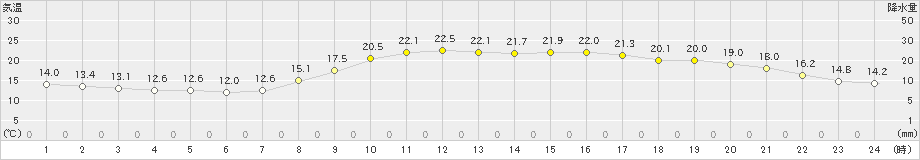 笠岡(>2023年10月25日)のアメダスグラフ