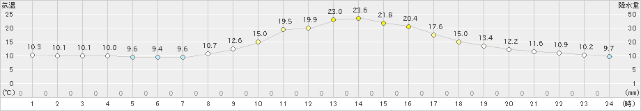 加計(>2023年10月25日)のアメダスグラフ