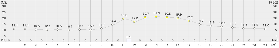 川本(>2023年10月25日)のアメダスグラフ