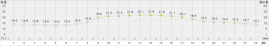 浜田(>2023年10月25日)のアメダスグラフ