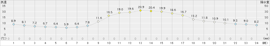 瑞穂(>2023年10月25日)のアメダスグラフ