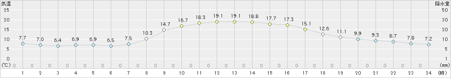 弥栄(>2023年10月25日)のアメダスグラフ