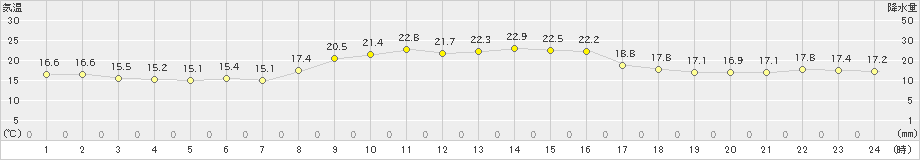 引田(>2023年10月25日)のアメダスグラフ