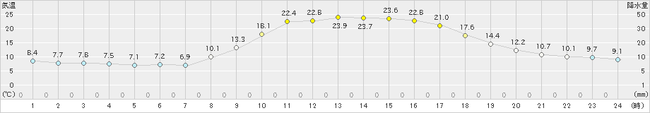 大口(>2023年10月25日)のアメダスグラフ