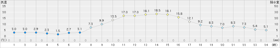 麓郷(>2023年10月26日)のアメダスグラフ