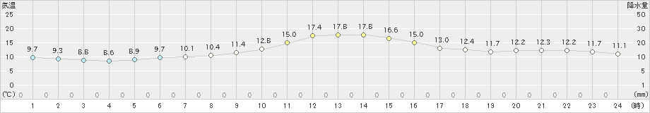 江別(>2023年10月26日)のアメダスグラフ