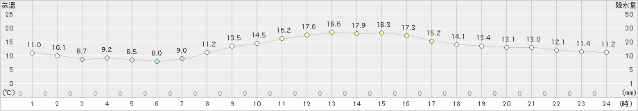 札幌(>2023年10月26日)のアメダスグラフ