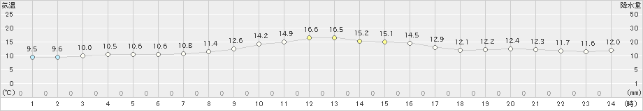 千歳(>2023年10月26日)のアメダスグラフ