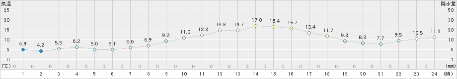 秩父別(>2023年10月26日)のアメダスグラフ