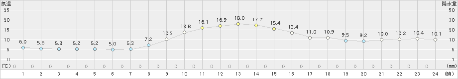 夕張(>2023年10月26日)のアメダスグラフ