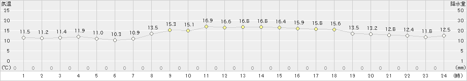 神恵内(>2023年10月26日)のアメダスグラフ