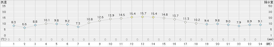 真狩(>2023年10月26日)のアメダスグラフ