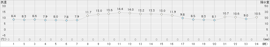 紋別小向(>2023年10月26日)のアメダスグラフ