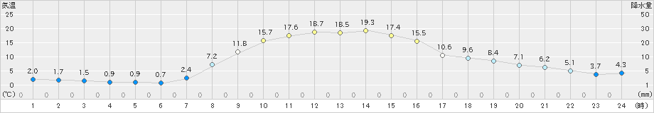 生田原(>2023年10月26日)のアメダスグラフ