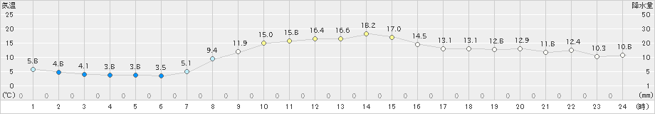 斜里(>2023年10月26日)のアメダスグラフ