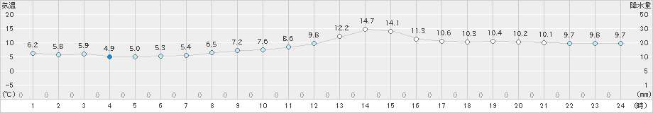 帯広泉(>2023年10月26日)のアメダスグラフ