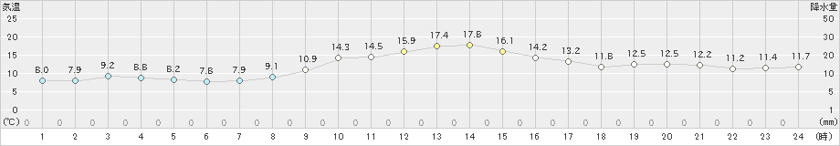 厚真(>2023年10月26日)のアメダスグラフ