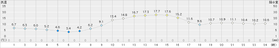 穂別(>2023年10月26日)のアメダスグラフ