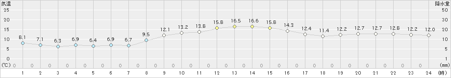 鵡川(>2023年10月26日)のアメダスグラフ