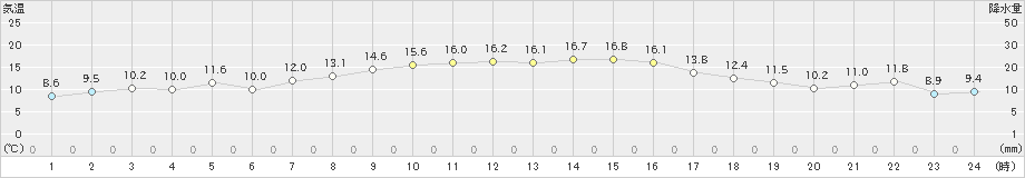 伊達(>2023年10月26日)のアメダスグラフ