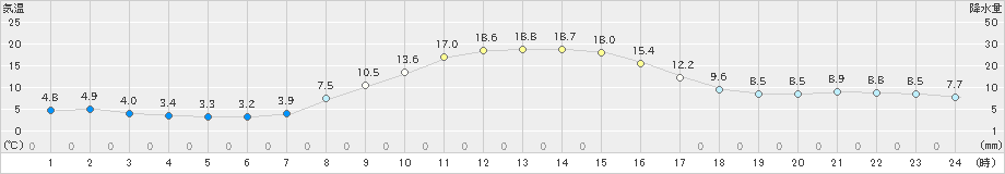 日高(>2023年10月26日)のアメダスグラフ