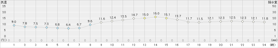 日高門別(>2023年10月26日)のアメダスグラフ