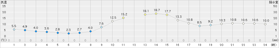 新和(>2023年10月26日)のアメダスグラフ