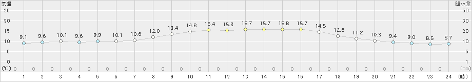 八雲(>2023年10月26日)のアメダスグラフ