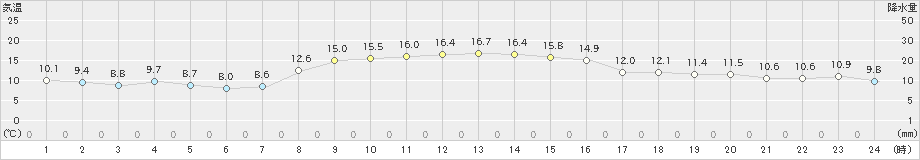 森(>2023年10月26日)のアメダスグラフ