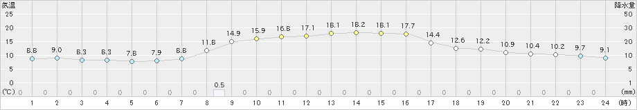 木古内(>2023年10月26日)のアメダスグラフ