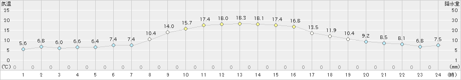 今金(>2023年10月26日)のアメダスグラフ