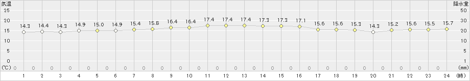 奥尻(>2023年10月26日)のアメダスグラフ