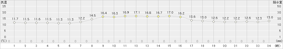 熊石(>2023年10月26日)のアメダスグラフ